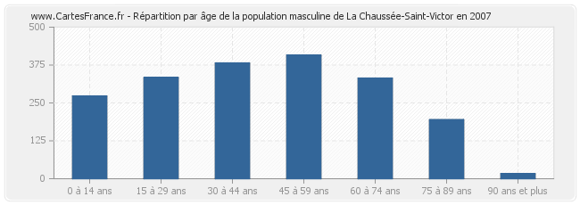 Répartition par âge de la population masculine de La Chaussée-Saint-Victor en 2007